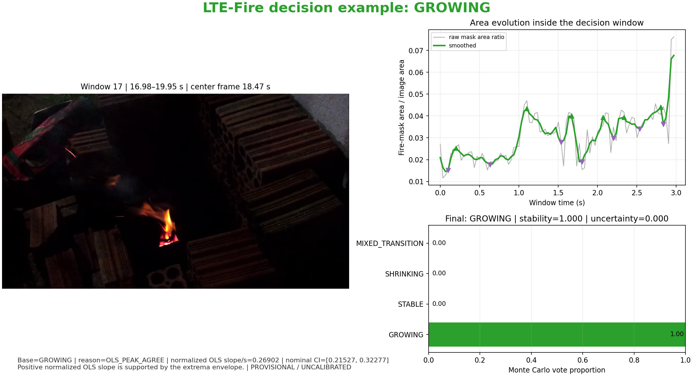 Snapshot keputusan LTE-Fire GROWING