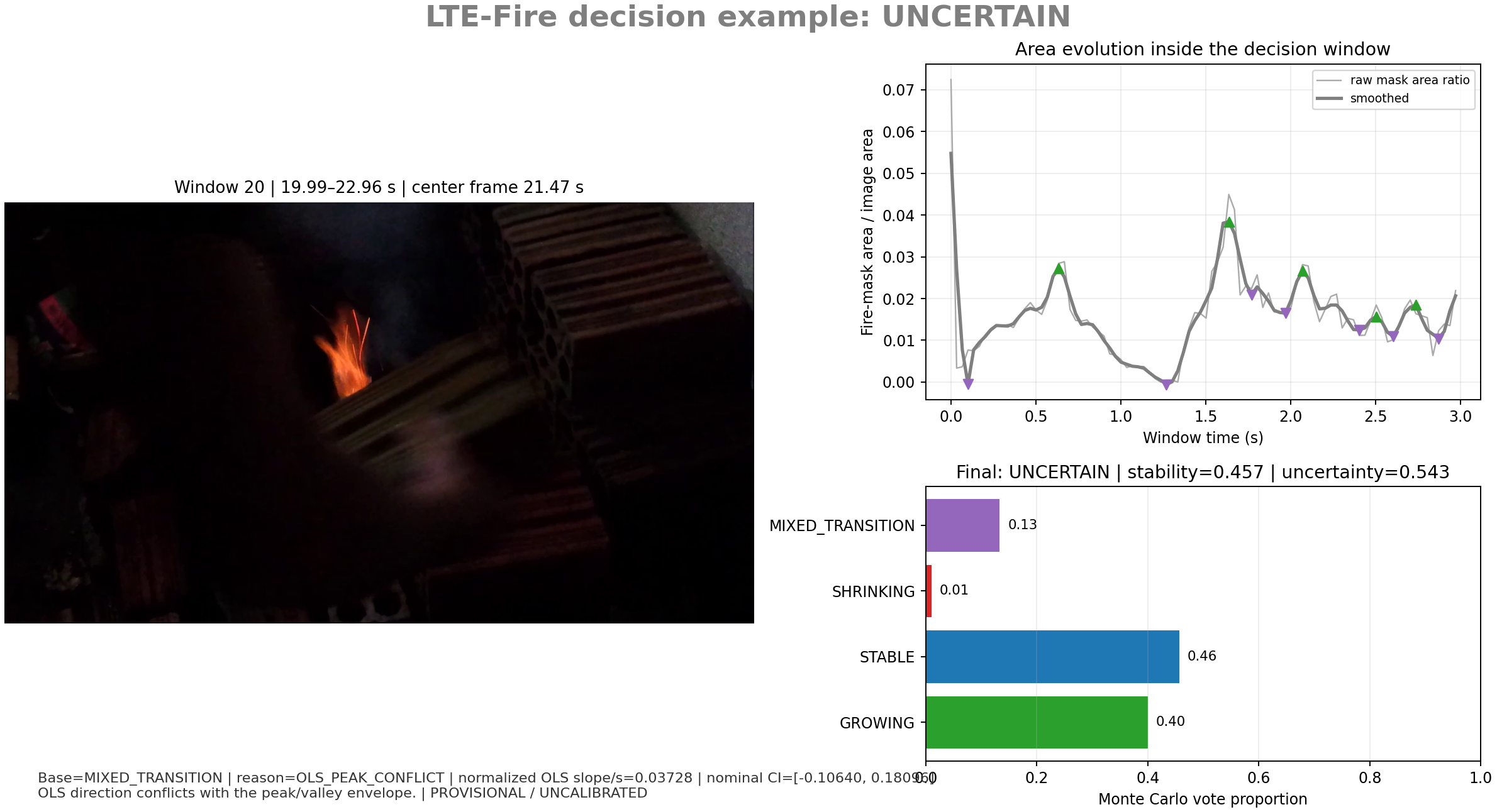 Snapshot keputusan LTE-Fire UNCERTAIN